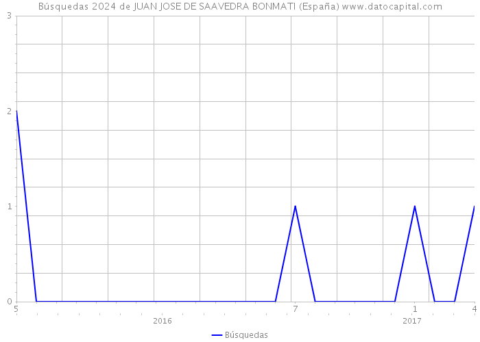 Búsquedas 2024 de JUAN JOSE DE SAAVEDRA BONMATI (España) 