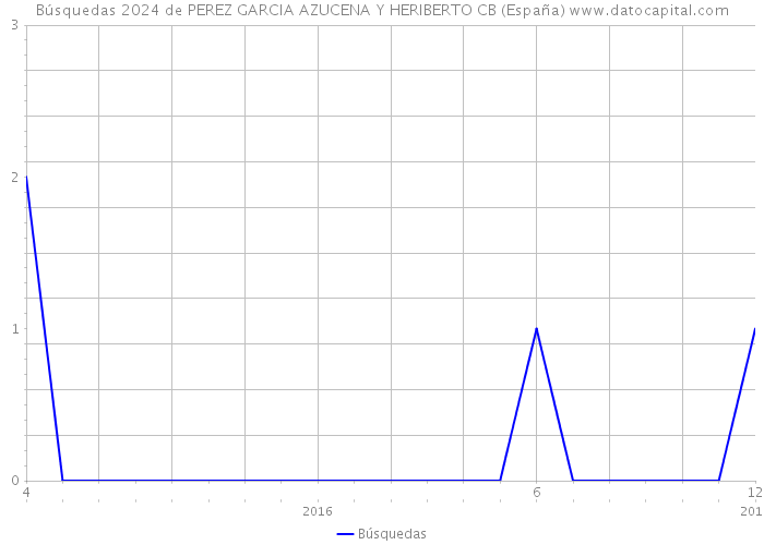 Búsquedas 2024 de PEREZ GARCIA AZUCENA Y HERIBERTO CB (España) 