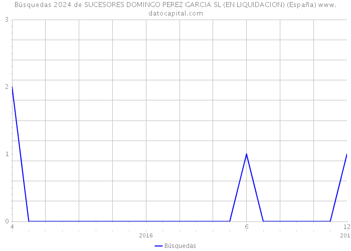 Búsquedas 2024 de SUCESORES DOMINGO PEREZ GARCIA SL (EN LIQUIDACION) (España) 