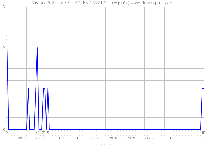 Visitas 2024 de FRULACTEA CAVAL S.L. (España) 