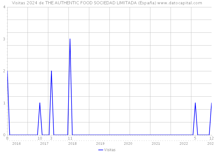 Visitas 2024 de THE AUTHENTIC FOOD SOCIEDAD LIMITADA (España) 