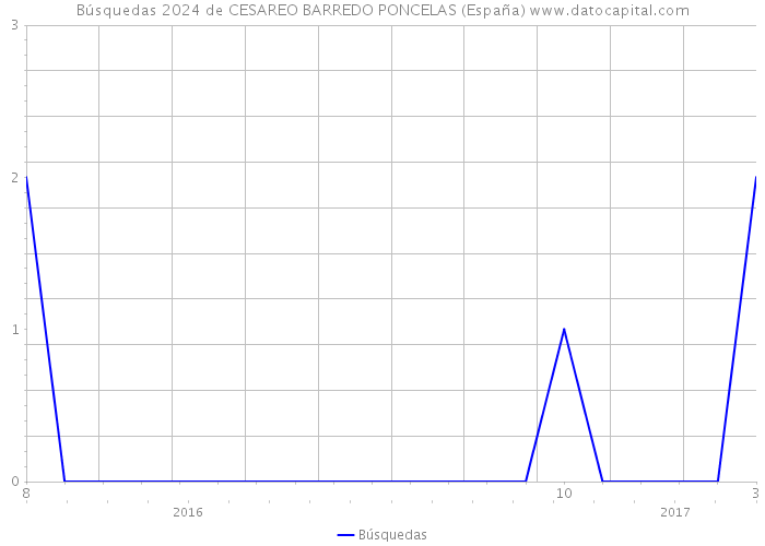 Búsquedas 2024 de CESAREO BARREDO PONCELAS (España) 