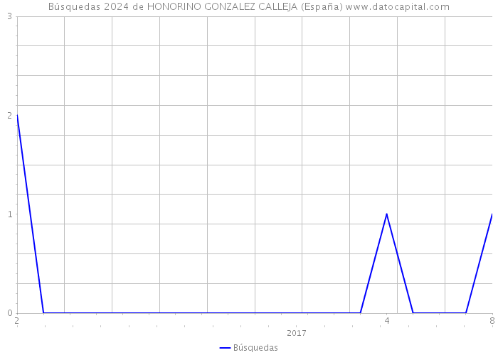 Búsquedas 2024 de HONORINO GONZALEZ CALLEJA (España) 