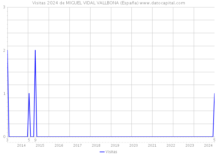 Visitas 2024 de MIGUEL VIDAL VALLBONA (España) 