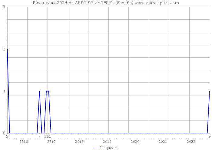 Búsquedas 2024 de ARBO BOIXADER SL (España) 