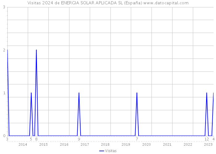 Visitas 2024 de ENERGIA SOLAR APLICADA SL (España) 