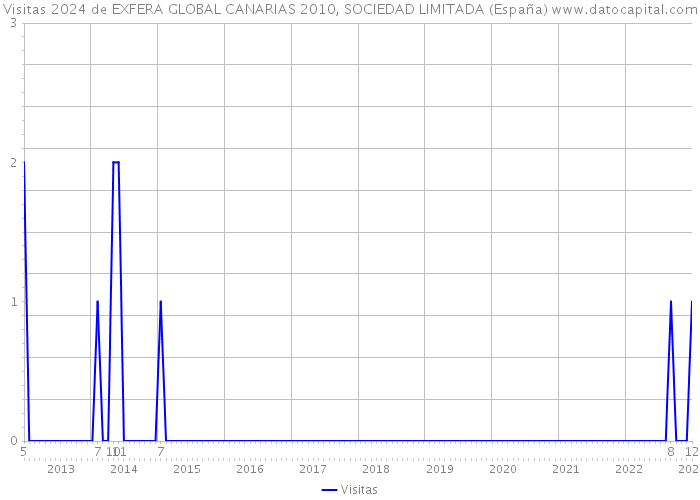 Visitas 2024 de EXFERA GLOBAL CANARIAS 2010, SOCIEDAD LIMITADA (España) 
