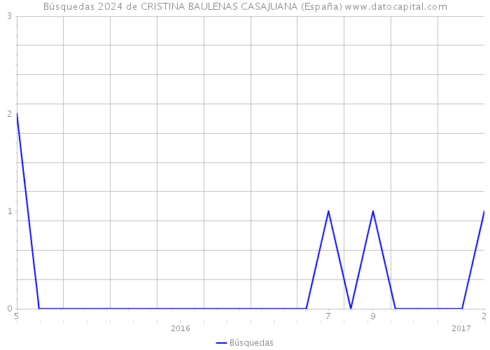 Búsquedas 2024 de CRISTINA BAULENAS CASAJUANA (España) 