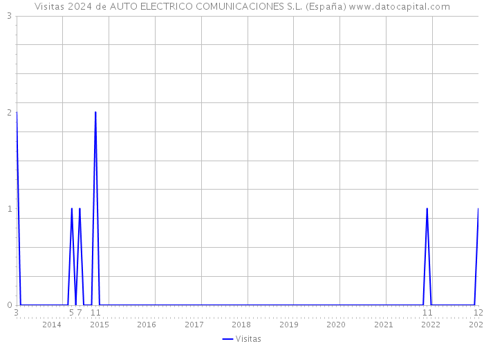 Visitas 2024 de AUTO ELECTRICO COMUNICACIONES S.L. (España) 