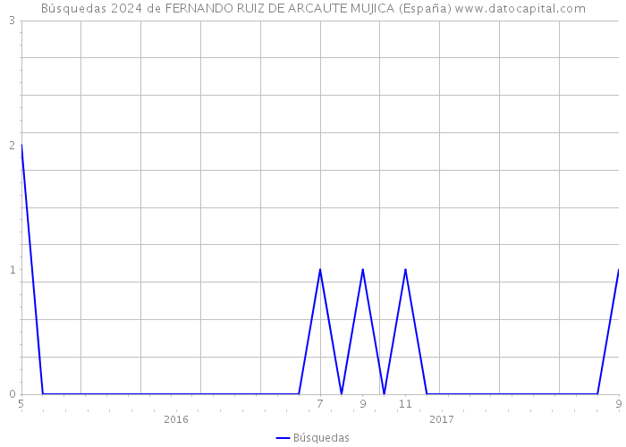 Búsquedas 2024 de FERNANDO RUIZ DE ARCAUTE MUJICA (España) 