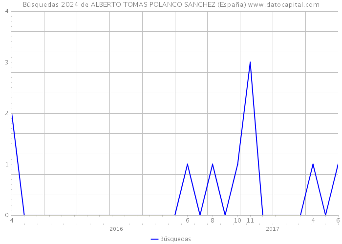 Búsquedas 2024 de ALBERTO TOMAS POLANCO SANCHEZ (España) 