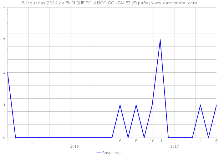 Búsquedas 2024 de ENRIQUE POLANCO GONZALEZ (España) 