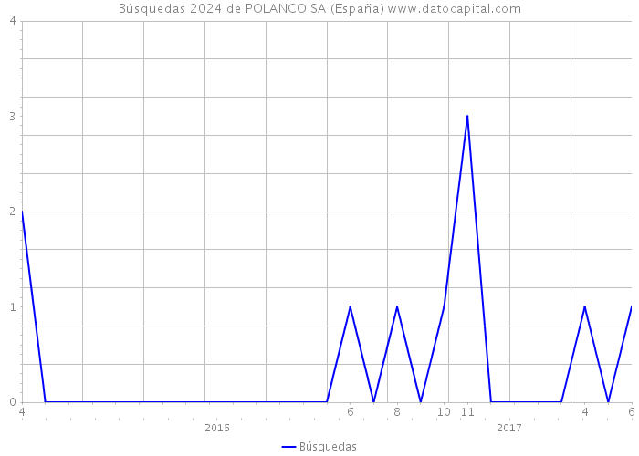 Búsquedas 2024 de POLANCO SA (España) 