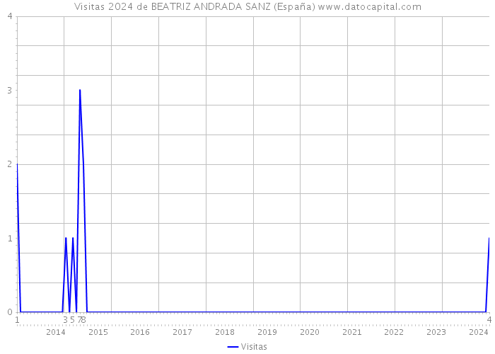 Visitas 2024 de BEATRIZ ANDRADA SANZ (España) 
