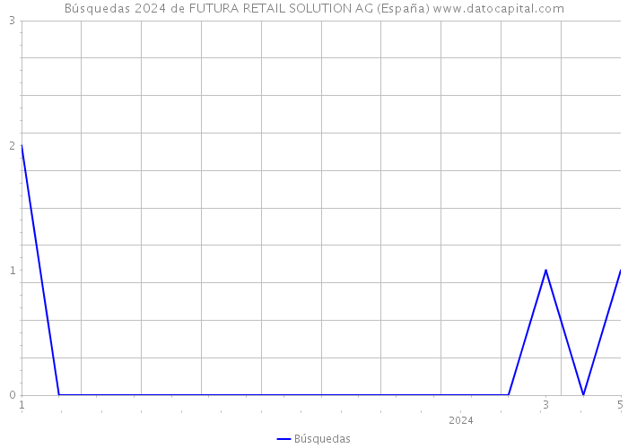 Búsquedas 2024 de FUTURA RETAIL SOLUTION AG (España) 