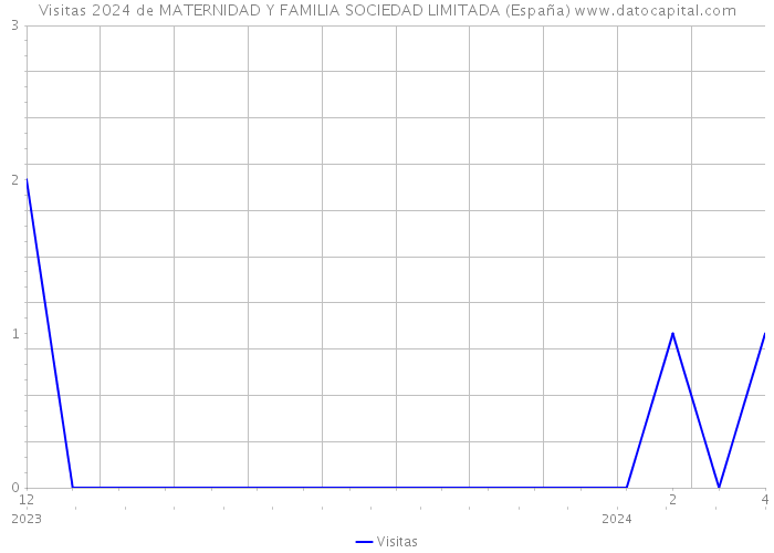 Visitas 2024 de MATERNIDAD Y FAMILIA SOCIEDAD LIMITADA (España) 