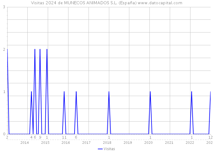 Visitas 2024 de MUNECOS ANIMADOS S.L. (España) 