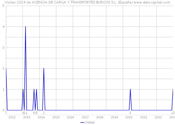 Visitas 2024 de AGENCIA DE CARGA Y TRANSPORTES BURGOS S.L. (España) 