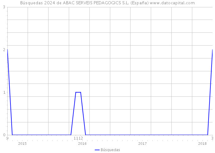 Búsquedas 2024 de ABAC SERVEIS PEDAGOGICS S.L. (España) 