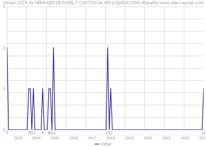 Visitas 2024 de HERRAJES DE PAPEL Y CARTON SA (EN LIQUIDACION) (España) 