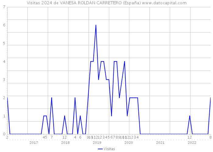 Visitas 2024 de VANESA ROLDAN CARRETERO (España) 