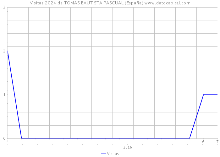Visitas 2024 de TOMAS BAUTISTA PASCUAL (España) 