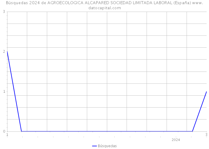 Búsquedas 2024 de AGROECOLOGICA ALCAPARED SOCIEDAD LIMITADA LABORAL (España) 