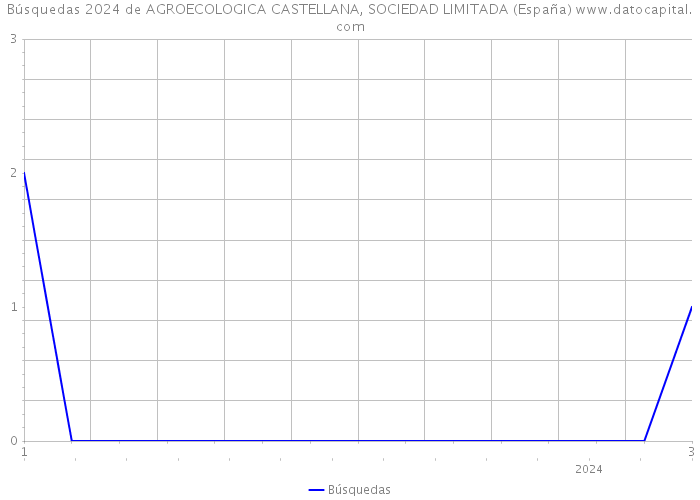 Búsquedas 2024 de AGROECOLOGICA CASTELLANA, SOCIEDAD LIMITADA (España) 