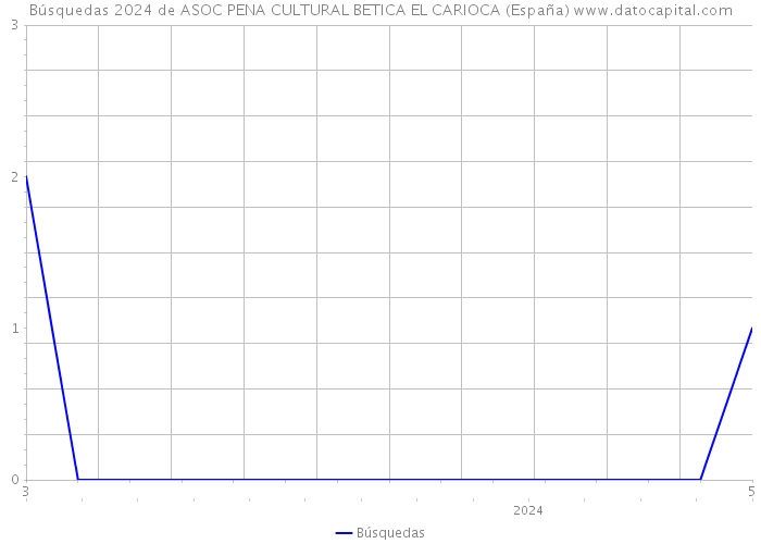 Búsquedas 2024 de ASOC PENA CULTURAL BETICA EL CARIOCA (España) 