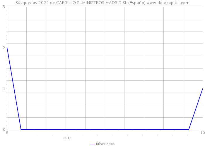 Búsquedas 2024 de CARRILLO SUMINISTROS MADRID SL (España) 