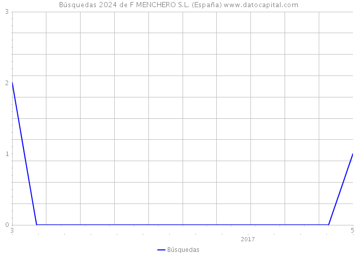 Búsquedas 2024 de F MENCHERO S.L. (España) 