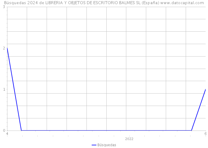 Búsquedas 2024 de LIBRERIA Y OBJETOS DE ESCRITORIO BALMES SL (España) 