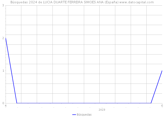 Búsquedas 2024 de LUCIA DUARTE FERREIRA SIMOES ANA (España) 