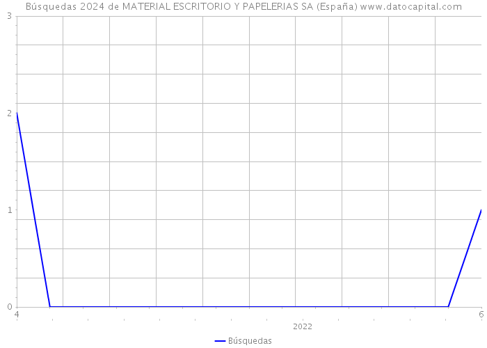 Búsquedas 2024 de MATERIAL ESCRITORIO Y PAPELERIAS SA (España) 