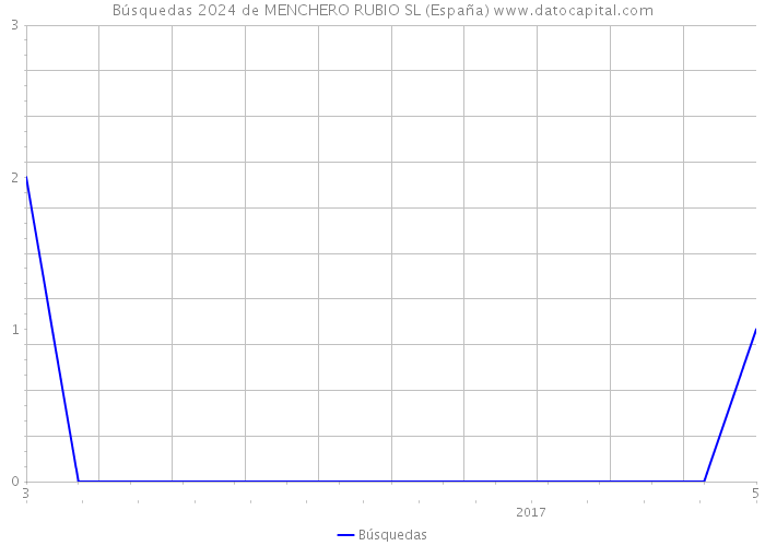 Búsquedas 2024 de MENCHERO RUBIO SL (España) 