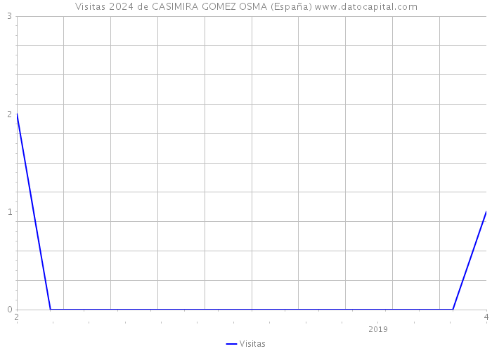 Visitas 2024 de CASIMIRA GOMEZ OSMA (España) 