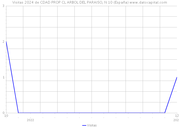 Visitas 2024 de CDAD PROP CL ARBOL DEL PARAISO, N 10 (España) 