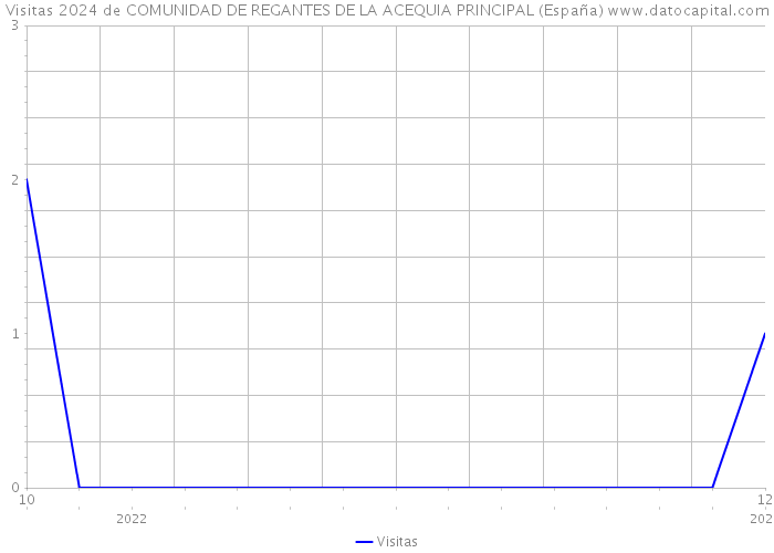 Visitas 2024 de COMUNIDAD DE REGANTES DE LA ACEQUIA PRINCIPAL (España) 