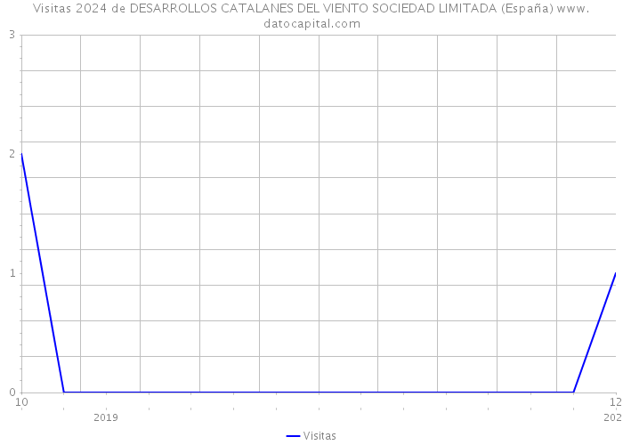 Visitas 2024 de DESARROLLOS CATALANES DEL VIENTO SOCIEDAD LIMITADA (España) 