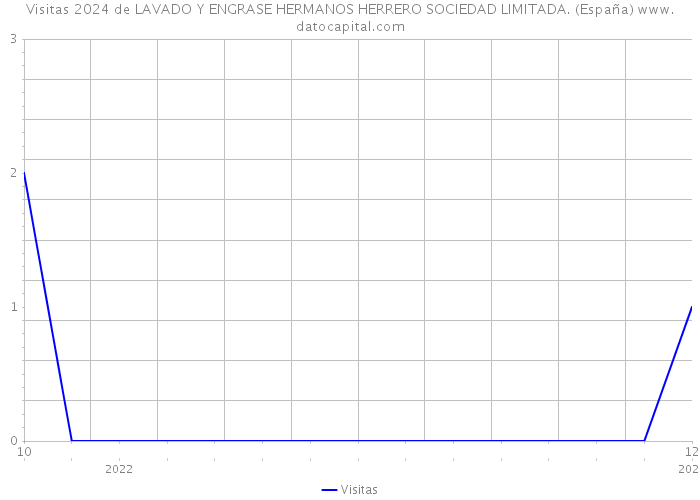 Visitas 2024 de LAVADO Y ENGRASE HERMANOS HERRERO SOCIEDAD LIMITADA. (España) 