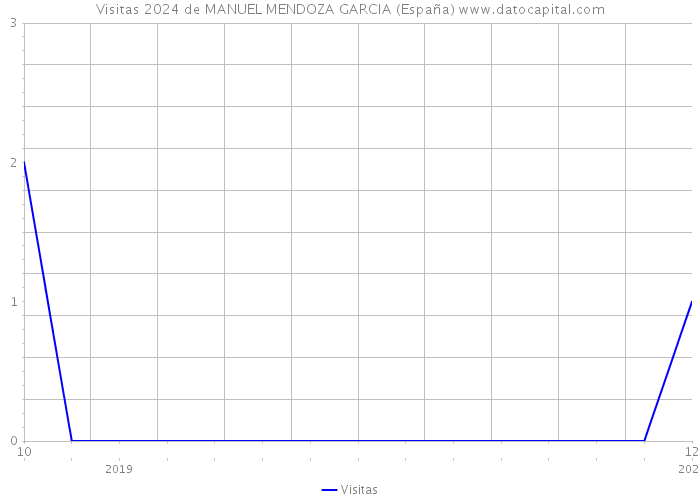 Visitas 2024 de MANUEL MENDOZA GARCIA (España) 