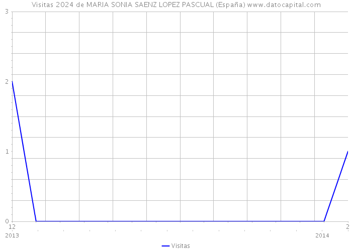 Visitas 2024 de MARIA SONIA SAENZ LOPEZ PASCUAL (España) 
