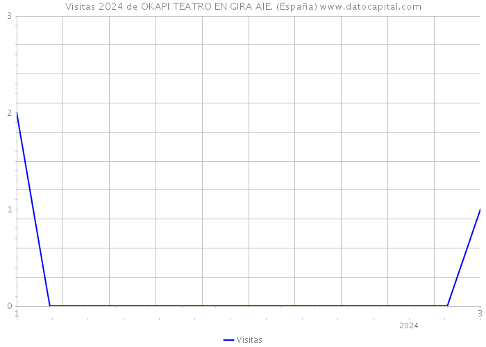 Visitas 2024 de OKAPI TEATRO EN GIRA AIE. (España) 