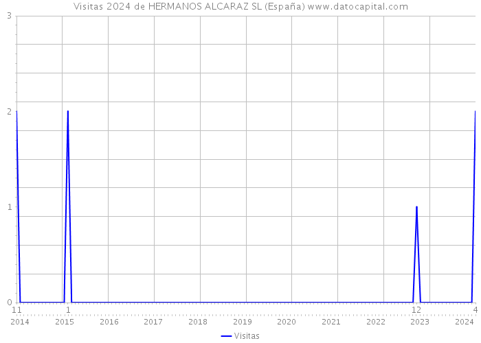 Visitas 2024 de HERMANOS ALCARAZ SL (España) 