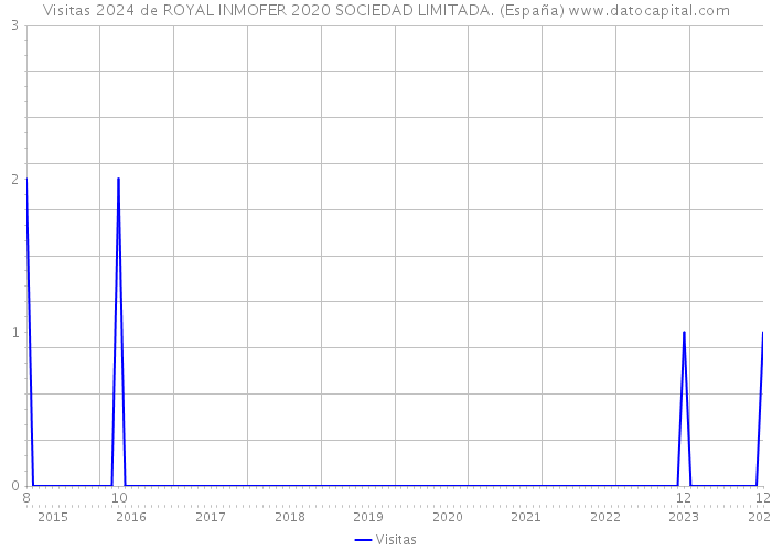 Visitas 2024 de ROYAL INMOFER 2020 SOCIEDAD LIMITADA. (España) 