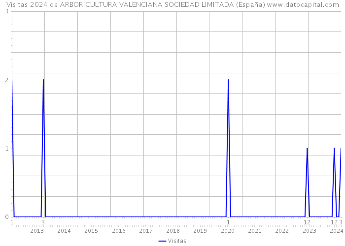 Visitas 2024 de ARBORICULTURA VALENCIANA SOCIEDAD LIMITADA (España) 