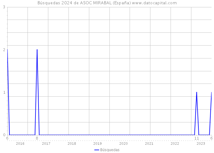 Búsquedas 2024 de ASOC MIRABAL (España) 
