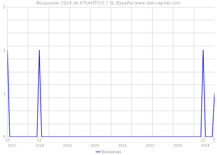 Búsquedas 2024 de ATLANTICO 7 SL (España) 