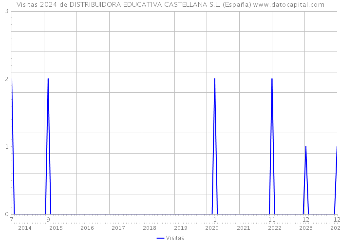 Visitas 2024 de DISTRIBUIDORA EDUCATIVA CASTELLANA S.L. (España) 