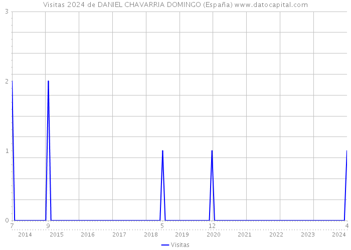 Visitas 2024 de DANIEL CHAVARRIA DOMINGO (España) 